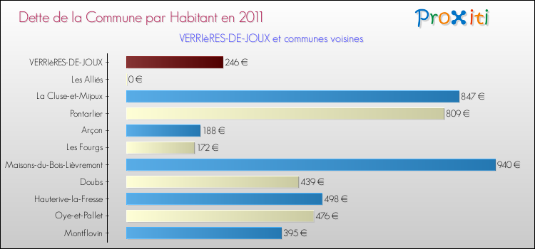 Dette par habitant de la commune en 2011 pour VERRIèRES-DE-JOUX et les communes proches Comparaison de la dette par habitant de la commune en 2011 pour VERRIèRES-DE-JOUX et les communes voisines