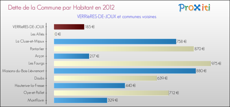 Dette par habitant de la commune en 2012 pour VERRIèRES-DE-JOUX et les communes proches Comparaison de la dette par habitant de la commune en 2012 pour VERRIèRES-DE-JOUX et les communes voisines
