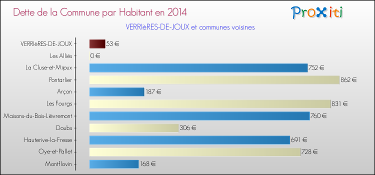 Dette par habitant de la commune en 2014 pour VERRIèRES-DE-JOUX et les communes proches Comparaison de la dette par habitant de la commune en 2014 pour VERRIèRES-DE-JOUX et les communes voisines