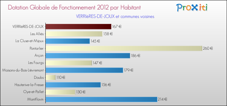 Montant des dotations globales de fonctionnement DGF par Habitant pour VERRIèRES-DE-JOUX et les communes proches Comparaison des des dotations globales de fonctionnement DGF par habitant pour VERRIèRES-DE-JOUX et les communes voisines