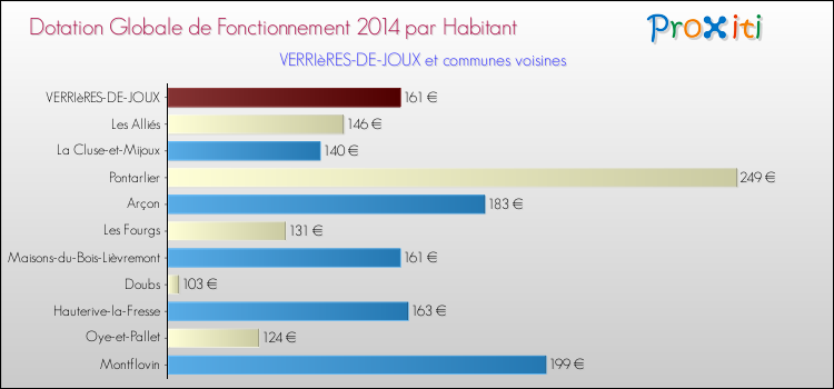 Montant des dotations globales de fonctionnement DGF par Habitant pour VERRIèRES-DE-JOUX et les communes proches en 2014. Comparaison des des dotations globales de fonctionnement DGF par habitant pour VERRIèRES-DE-JOUX et les communes voisines en 2014.
