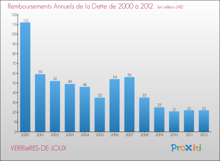 Evolution de l'annuité de la dette pour la commune de VERRIèRES-DE-JOUX de 2000 à 2012 Annuités de la dette pour VERRIèRES-DE-JOUX de 2000 à 2012