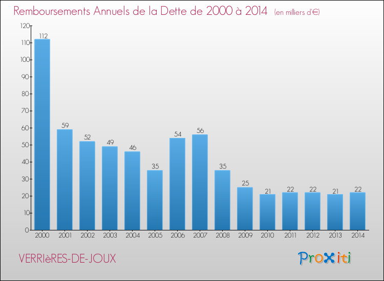 Evolution de l'annuité de la dette pour la commune de VERRIèRES-DE-JOUX de 2000 à 2014 Annuités de la dette pour VERRIèRES-DE-JOUX de 2000 à 2014