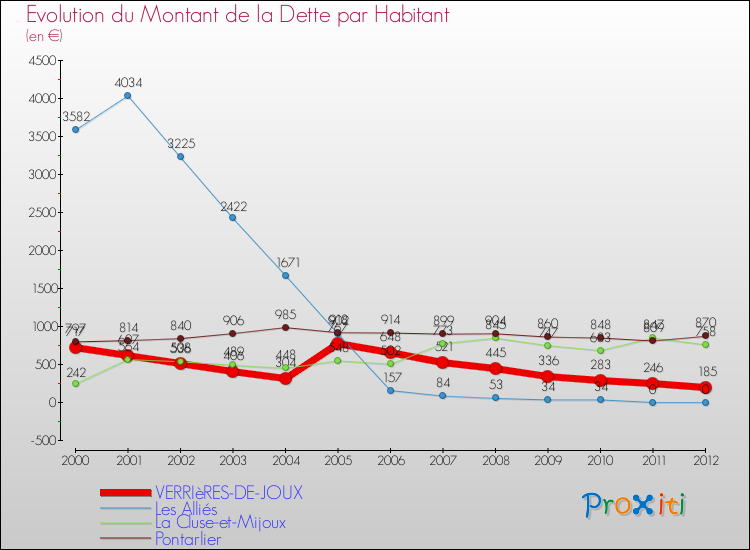 Evolution de la dette par habitant pour la commune de VERRIèRES-DE-JOUX et les communes proches de 2000 à 2012 Comparaison de la dette par habitant pour VERRIèRES-DE-JOUX et les communes voisines de 2000 à 2012