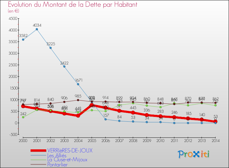 Evolution de la dette par habitant pour la commune de VERRIèRES-DE-JOUX et les communes proches de 2000 à 2014 Comparaison de la dette par habitant pour VERRIèRES-DE-JOUX et les communes voisines de 2000 à 2014