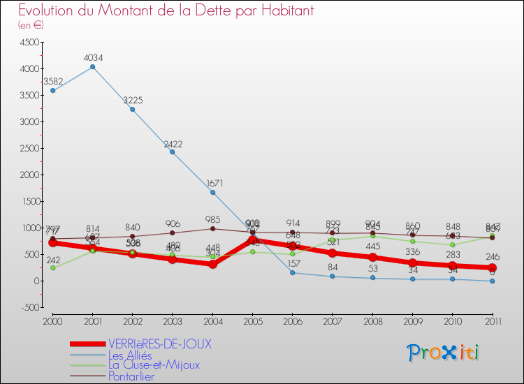 Evolution de la dette par habitant pour la commune de VERRIèRES-DE-JOUX et les communes proches Comparaison de la dette par habitant pour VERRIèRES-DE-JOUX et les communes voisines