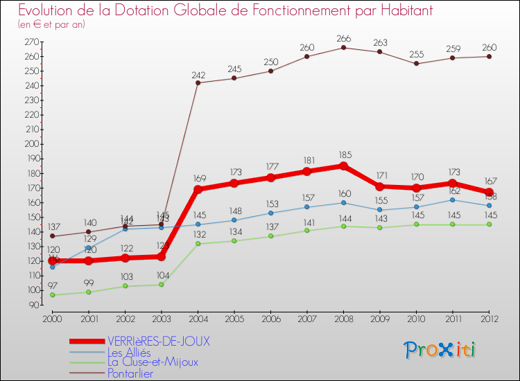Evolution et montant de la dotation globale de fonctionnement par Habitant pour VERRIèRES-DE-JOUX et les communes proches Comparaison des dotations globales de fonctionnement par habitant pour VERRIèRES-DE-JOUX et les communes voisines