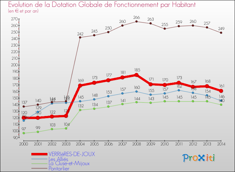 Evolution et montant de la dotation globale de fonctionnement par Habitant pour VERRIèRES-DE-JOUX et les communes proches de 2000 à 2014. Comparaison des dotations globales de fonctionnement par habitant pour VERRIèRES-DE-JOUX et les communes voisines de 2000 à 2014.