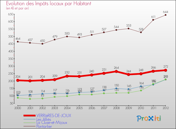 Evolution et montant des impôts locaux par Habitant pour VERRIèRES-DE-JOUX et les communes proches Comparaison des impôts locaux par habitant pour VERRIèRES-DE-JOUX et les communes voisines