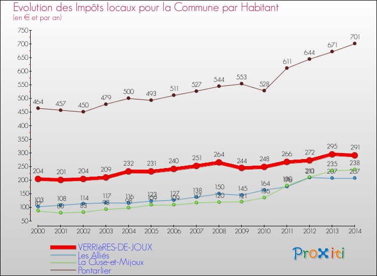 Evolution et montant des impôts locaux par Habitant pour VERRIèRES-DE-JOUX et les communes proches de 2000 à 2014 Comparaison des impôts locaux par habitant pour VERRIèRES-DE-JOUX et les communes voisines de 2000 à 2014