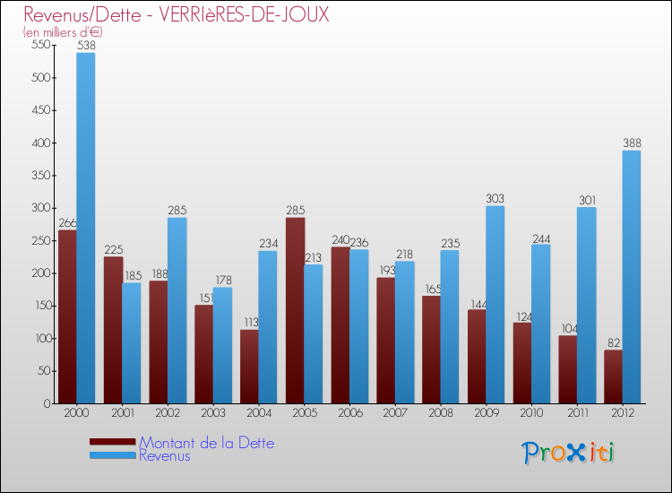 Evolution comparée de la dette et des revenus pour la commune de VERRIèRES-DE-JOUX de 2000 à 2012 Comparaison de la dette et des revenus pour VERRIèRES-DE-JOUX de 2000 à 2012