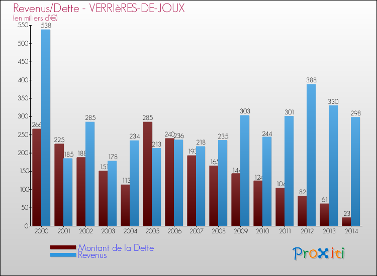 Evolution comparée de la dette et des revenus pour la commune de VERRIèRES-DE-JOUX de 2000 à 2014 Comparaison de la dette et des revenus pour VERRIèRES-DE-JOUX de 2000 à 2014