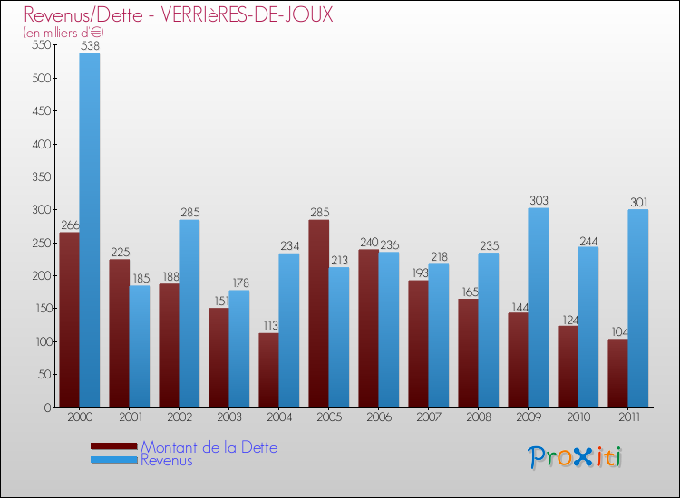 Evolution comparée de la dette et des revenus pour la commune de VERRIèRES-DE-JOUX de 2000 à 2011 Comparaison de la dette et des revenus pour VERRIèRES-DE-JOUX de 2000 à 2011