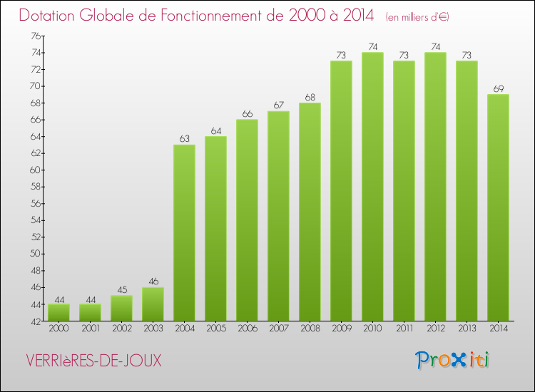 Evolution du montant de la Dotation Globale de Fonctionnement pour la commune de VERRIèRES-DE-JOUX de 2000 à 2014 Evolution du montant de la Dotation Globale de Fonctionnement pour VERRIèRES-DE-JOUX de 2000 à 2014
