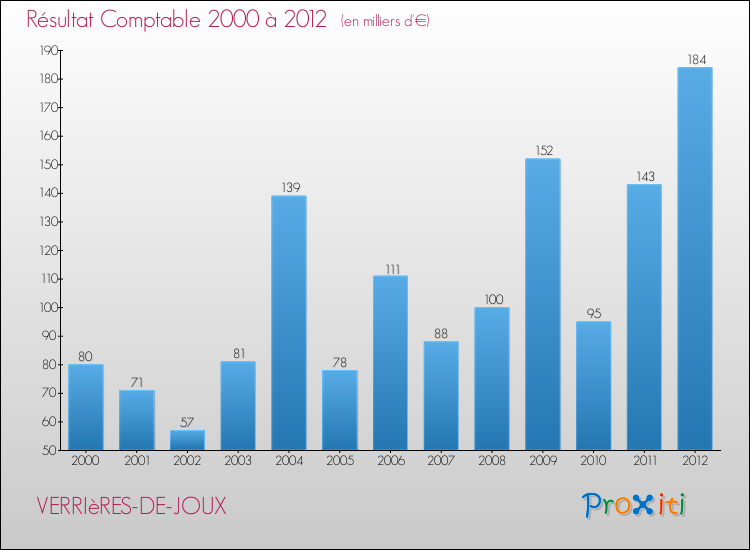 Evolution du résultat comptable pour la commune de VERRIèRES-DE-JOUX de 2000 à 2012 Evolution du résultat comptable pour VERRIèRES-DE-JOUX de 2000 à 2012