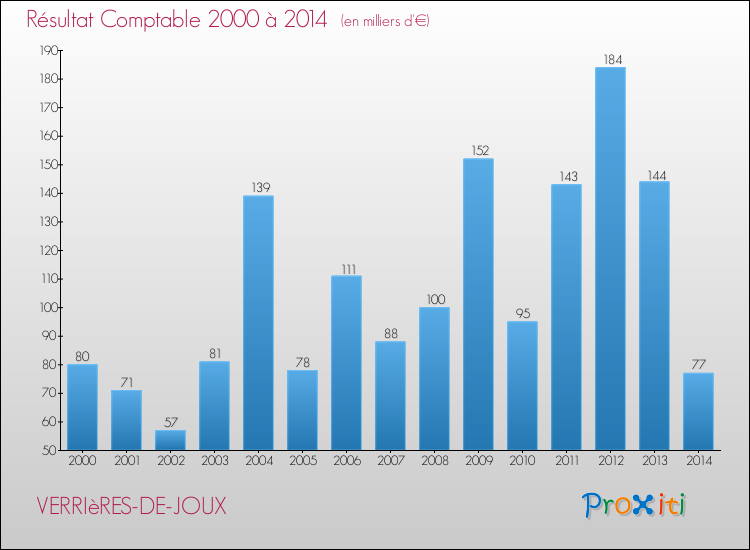 Evolution du résultat comptable pour la commune de VERRIèRES-DE-JOUX de 2000 à 2014 Evolution du résultat comptable pour VERRIèRES-DE-JOUX de 2000 à 2014