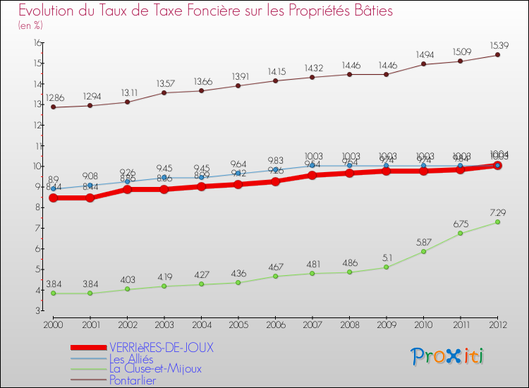 Evolution du taux de la taxe foncière sur le bati pour VERRIèRES-DE-JOUX et les communes proches de 2000 à 2012 Comparaison des taux de taxe foncière sur le bati pour VERRIèRES-DE-JOUX et les communes voisines de 2000 à 2012