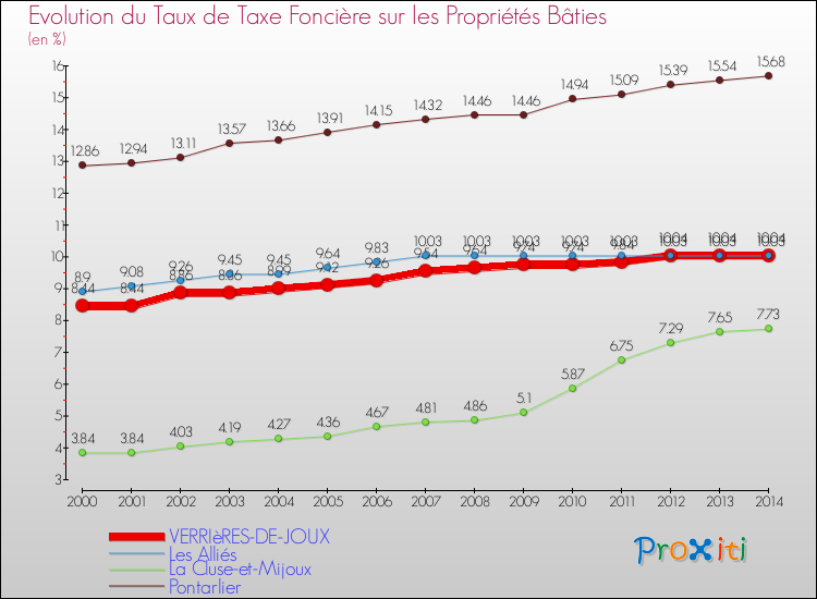 Evolution du taux de la taxe foncière sur le bati pour VERRIèRES-DE-JOUX et les communes proches de 2000 à 2014 Comparaison des taux de taxe foncière sur le bati pour VERRIèRES-DE-JOUX et les communes voisines de 2000 à 2014