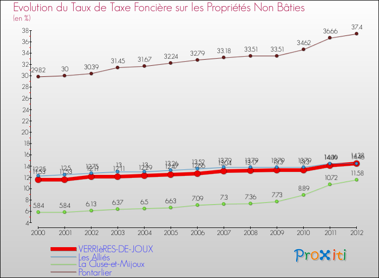 Evolution du taux de la taxe foncière sur les immeubles et terrains non batis pour VERRIèRES-DE-JOUX et les communes proches de 2000 à 2012 Comparaison des taux de la taxe foncière sur les immeubles et terrains non batis pour VERRIèRES-DE-JOUX et les communes voisines de 2000 à 2012