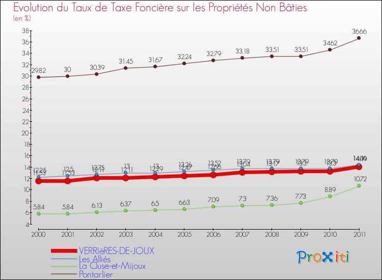 Evolution du taux de la taxe foncière sur les immeubles et terrains non batis pour VERRIèRES-DE-JOUX et les communes proches Comparaison des taux de la taxe foncière sur les immeubles et terrains non batis pour VERRIèRES-DE-JOUX et les communes voisines