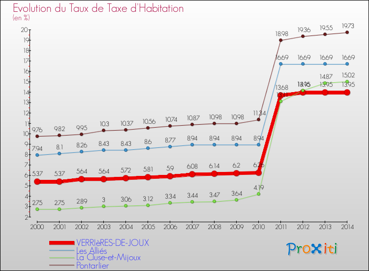 Evolution du taux de la taxe d'habitation pour VERRIèRES-DE-JOUX et les communes proches de 2000 à 2014 Comparaison des taux de la taxe d'habitation pour VERRIèRES-DE-JOUX et les communes voisines de 2000 à 2014