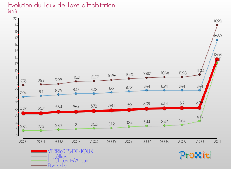 Evolution du taux de la taxe d'habitation pour VERRIèRES-DE-JOUX et les communes proches Comparaison des taux de la taxe d'habitation pour VERRIèRES-DE-JOUX et les communes voisines