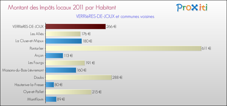 Montant des impôts locaux par Habitant pour VERRIèRES-DE-JOUX et les communes proches Comparaison des impôts locaux par habitant pour VERRIèRES-DE-JOUX et les communes voisines