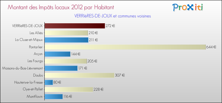 Montant des impôts locaux par Habitant pour VERRIèRES-DE-JOUX et les communes proches Comparaison des impôts locaux par habitant pour VERRIèRES-DE-JOUX et les communes voisines
