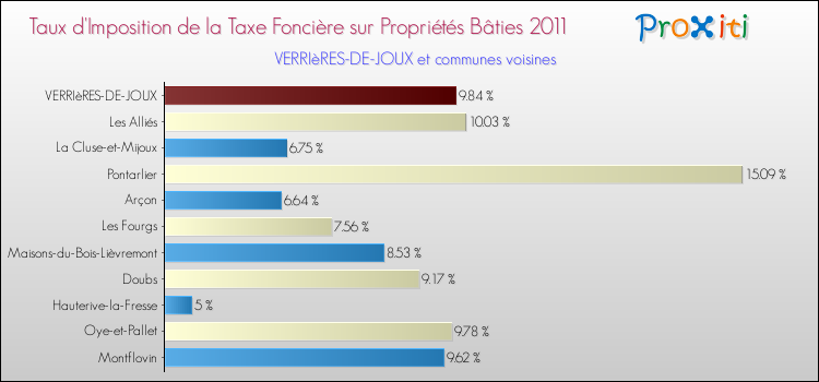 Taux d'imposition de la taxe foncière sur le bati 2011 pour VERRIèRES-DE-JOUX et les communes proches Comparaison des taux d'imposition de la taxe foncière sur le bati 2011 pour VERRIèRES-DE-JOUX et les communes voisines