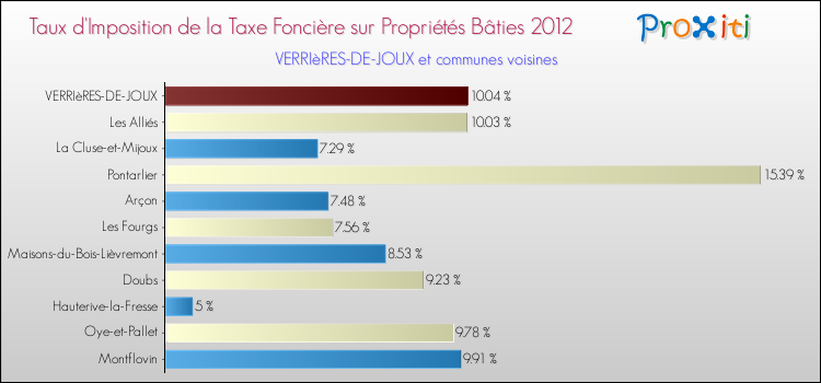 Taux d'imposition de la taxe foncière sur le bati 2012 pour VERRIèRES-DE-JOUX et les communes proches Comparaison des taux d'imposition de la taxe foncière sur le bati 2012 pour VERRIèRES-DE-JOUX et les communes voisines