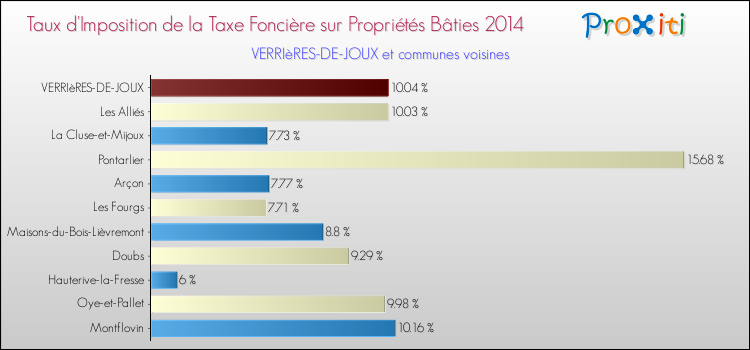 Taux d'imposition de la taxe foncière sur le bati 2014 pour VERRIèRES-DE-JOUX et les communes proches Comparaison des taux d'imposition de la taxe foncière sur le bati 2014 pour VERRIèRES-DE-JOUX et les communes voisines