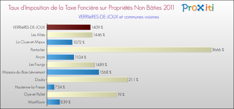 Taux d'imposition de la taxe foncière sur les immeubles et terrains non batis 2011 pour VERRIèRES-DE-JOUX et les communes proches Comparaison des taux d'imposition de la taxe foncière sur les immeubles et terrains non batis 2011 pour VERRIèRES-DE-JOUX et les communes voisines