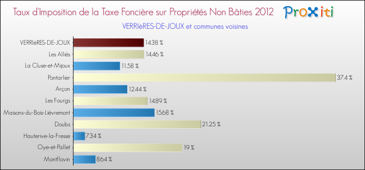 Taux d'imposition de la taxe foncière sur les immeubles et terrains non batis 2012 pour VERRIèRES-DE-JOUX et les communes proches Comparaison des taux d'imposition de la taxe foncière sur les immeubles et terrains non batis 2012 pour VERRIèRES-DE-JOUX et les communes voisines