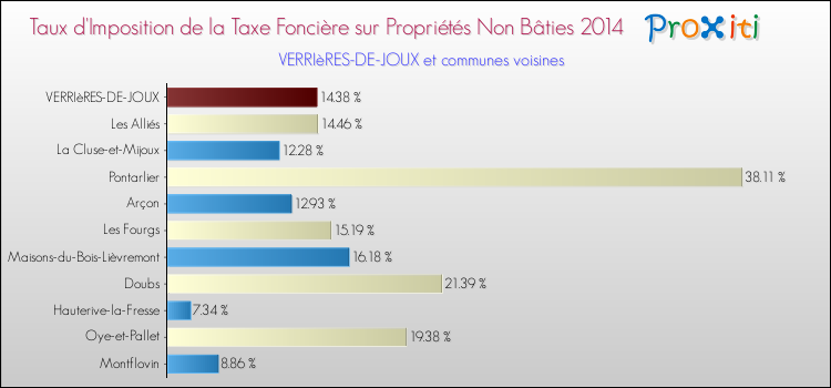 Taux d'imposition de la taxe foncière sur les immeubles et terrains non batis 2014 pour VERRIèRES-DE-JOUX et les communes proches Comparaison des taux d'imposition de la taxe foncière sur les immeubles et terrains non batis 2014 pour VERRIèRES-DE-JOUX et les communes voisines