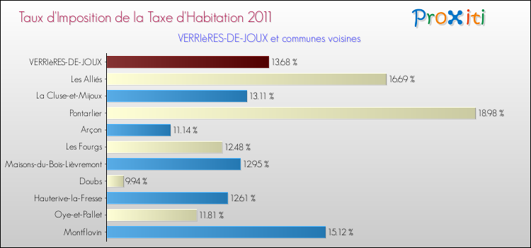 Taux d'imposition de la taxe d'habitation 2011 pour VERRIèRES-DE-JOUX et les communes proches Comparaison des taux d'imposition de la taxe d'habitation 2011 pour VERRIèRES-DE-JOUX et les communes voisines