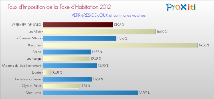 Taux d'imposition de la taxe d'habitation 2012 pour VERRIèRES-DE-JOUX et les communes proches Comparaison des taux d'imposition de la taxe d'habitation 2012 pour VERRIèRES-DE-JOUX et les communes voisines