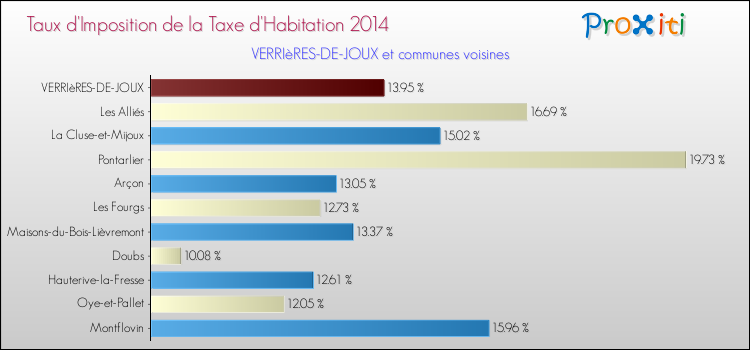 Taux d'imposition de la taxe d'habitation 2014 pour VERRIèRES-DE-JOUX et les communes proches Comparaison des taux d'imposition de la taxe d'habitation 2014 pour VERRIèRES-DE-JOUX et les communes voisines