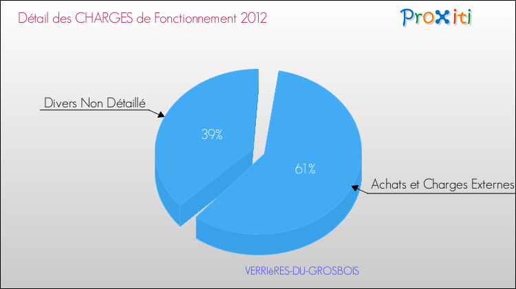 Décomposition des Charges de Fonctionnement 2012 de la commune de VERRIèRES-DU-GROSBOIS Charges de Fonctionnement 2012 pour la commune de VERRIèRES-DU-GROSBOIS