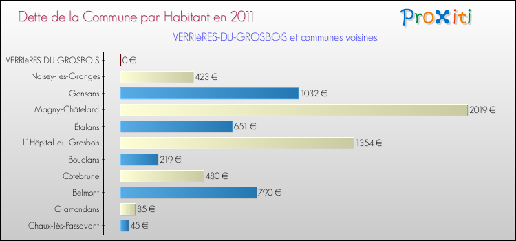 Dette par habitant de la commune en 2011 pour VERRIèRES-DU-GROSBOIS et les communes proches Comparaison de la dette par habitant de la commune en 2011 pour VERRIèRES-DU-GROSBOIS et les communes voisines
