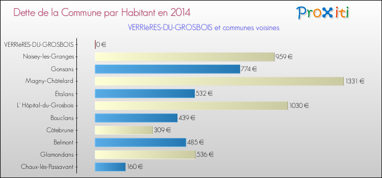 Dette par habitant de la commune en 2014 pour VERRIèRES-DU-GROSBOIS et les communes proches Comparaison de la dette par habitant de la commune en 2014 pour VERRIèRES-DU-GROSBOIS et les communes voisines