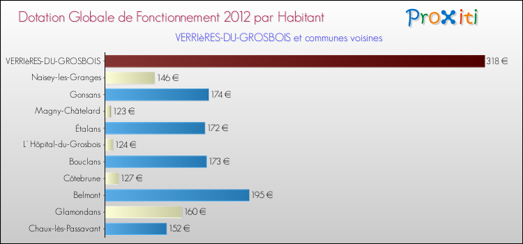 Montant des dotations globales de fonctionnement DGF par Habitant pour VERRIèRES-DU-GROSBOIS et les communes proches Comparaison des des dotations globales de fonctionnement DGF par habitant pour VERRIèRES-DU-GROSBOIS et les communes voisines