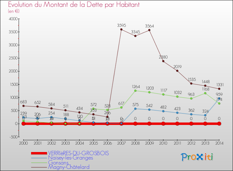 Evolution de la dette par habitant pour la commune de VERRIèRES-DU-GROSBOIS et les communes proches de 2000 à 2014 Comparaison de la dette par habitant pour VERRIèRES-DU-GROSBOIS et les communes voisines de 2000 à 2014