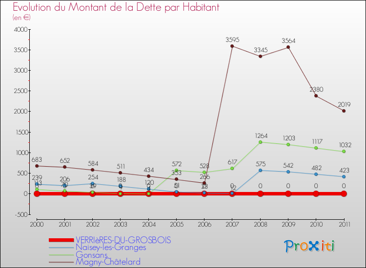 Evolution de la dette par habitant pour la commune de VERRIèRES-DU-GROSBOIS et les communes proches Comparaison de la dette par habitant pour VERRIèRES-DU-GROSBOIS et les communes voisines