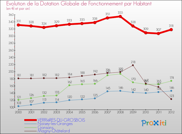 Evolution et montant de la dotation globale de fonctionnement par Habitant pour VERRIèRES-DU-GROSBOIS et les communes proches Comparaison des dotations globales de fonctionnement par habitant pour VERRIèRES-DU-GROSBOIS et les communes voisines