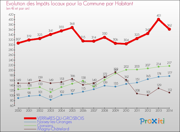 Evolution et montant des impôts locaux par Habitant pour VERRIèRES-DU-GROSBOIS et les communes proches de 2000 à 2014 Comparaison des impôts locaux par habitant pour VERRIèRES-DU-GROSBOIS et les communes voisines de 2000 à 2014