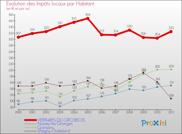 Evolution et montant des impôts locaux par Habitant pour VERRIèRES-DU-GROSBOIS et les communes proches Comparaison des impôts locaux par habitant pour VERRIèRES-DU-GROSBOIS et les communes voisines