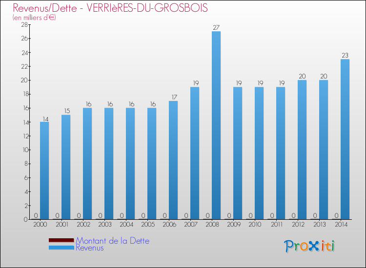 Evolution comparée de la dette et des revenus pour la commune de VERRIèRES-DU-GROSBOIS de 2000 à 2014 Comparaison de la dette et des revenus pour VERRIèRES-DU-GROSBOIS de 2000 à 2014