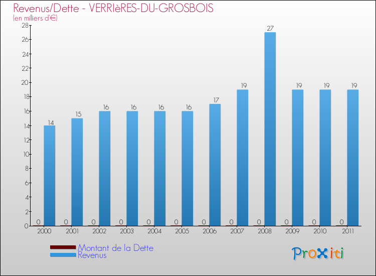 Evolution comparée de la dette et des revenus pour la commune de VERRIèRES-DU-GROSBOIS de 2000 à 2011 Comparaison de la dette et des revenus pour VERRIèRES-DU-GROSBOIS de 2000 à 2011