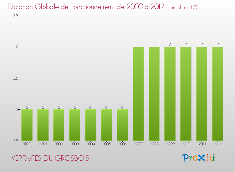 Evolution du montant de la Dotation Globale de Fonctionnement pour la commune de VERRIèRES-DU-GROSBOIS de 2000 à 2012 Evolution du montant de la Dotation Globale de Fonctionnement pour VERRIèRES-DU-GROSBOIS de 2000 à 2012