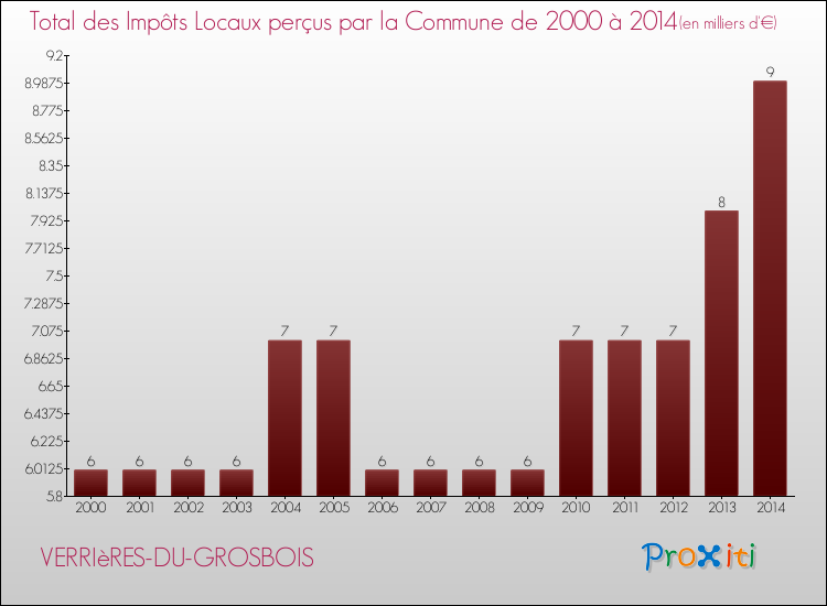 Evolution des Impôts Locaux pour la commune de VERRIèRES-DU-GROSBOIS de 2000 à 2014 Evolution des Impôts Locaux pour VERRIèRES-DU-GROSBOIS de 2000 à 2014